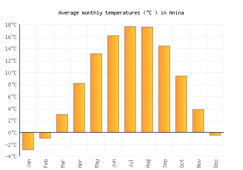 Anina average temperature chart (Celsius)