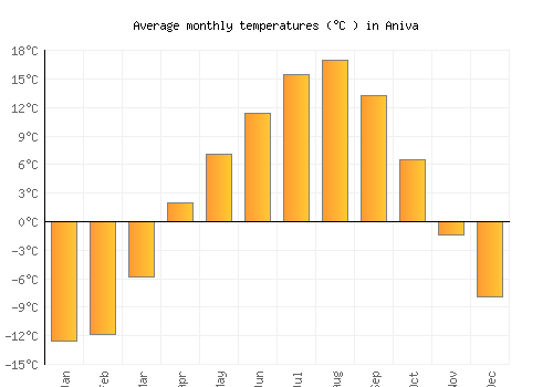 Aniva average temperature chart (Celsius)