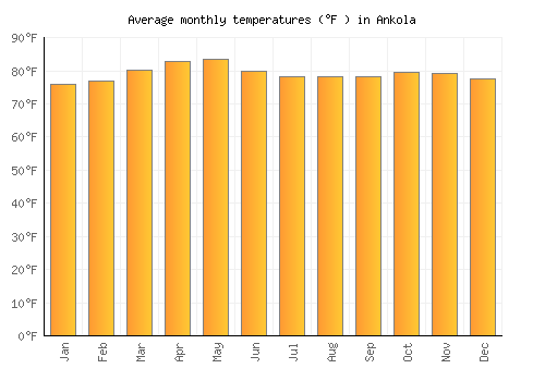 Ankola average temperature chart (Fahrenheit)