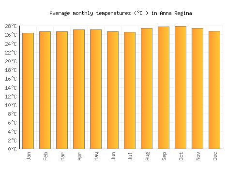 Anna Regina average temperature chart (Celsius)