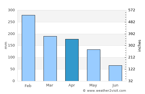 Anse Boileau Weather in April 2024 | Seychelles Averages | Weather-2-Visit