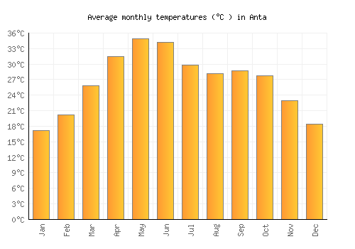 Anta average temperature chart (Celsius)