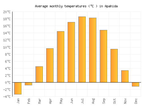 Apahida average temperature chart (Celsius)