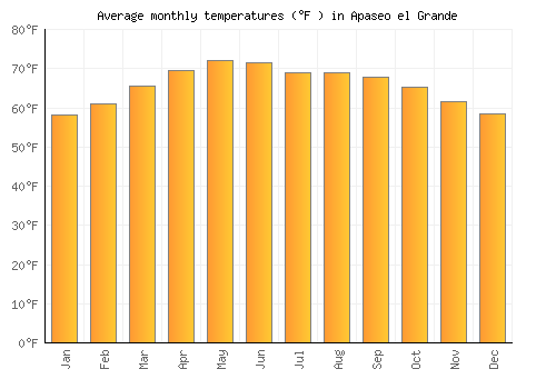 Apaseo el Grande average temperature chart (Fahrenheit)