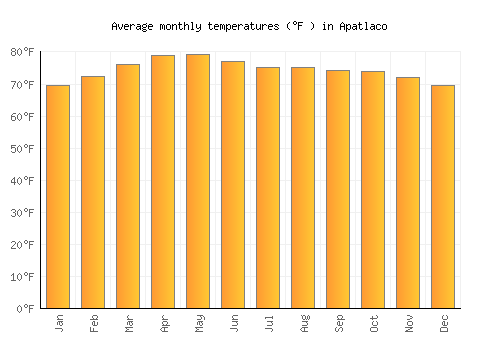 Apatlaco average temperature chart (Fahrenheit)