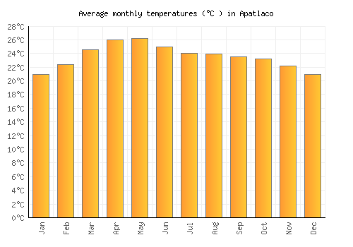 Apatlaco average temperature chart (Celsius)