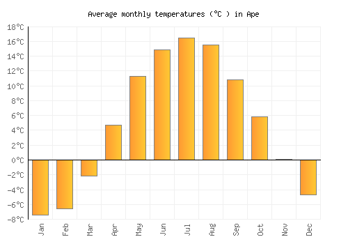 Ape average temperature chart (Celsius)