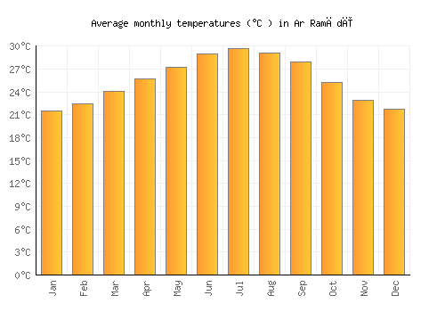 Ar Ramādī average temperature chart (Celsius)