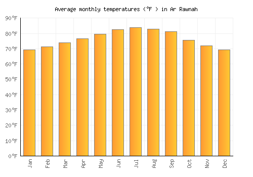 Ar Rawnah average temperature chart (Fahrenheit)