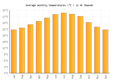 Ar Rawnah average temperature chart (Celsius)