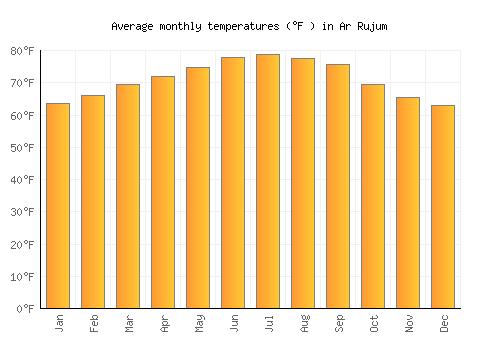 Ar Rujum average temperature chart (Fahrenheit)