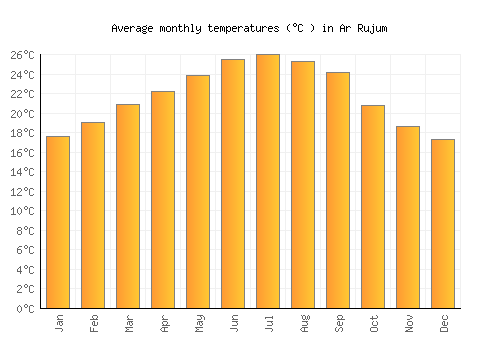 Ar Rujum average temperature chart (Celsius)