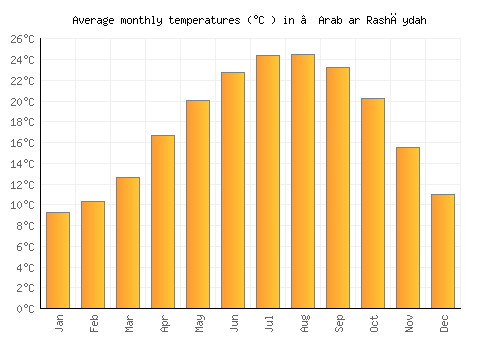 ‘Arab ar Rashāydah average temperature chart (Celsius)