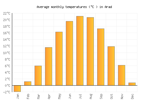 Arad average temperature chart (Celsius)