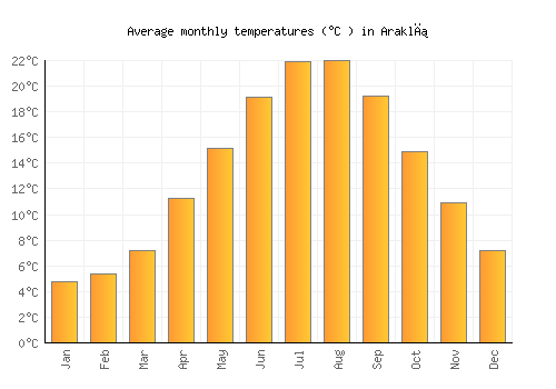 Araklı average temperature chart (Celsius)