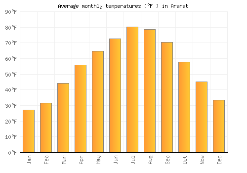 Ararat average temperature chart (Fahrenheit)