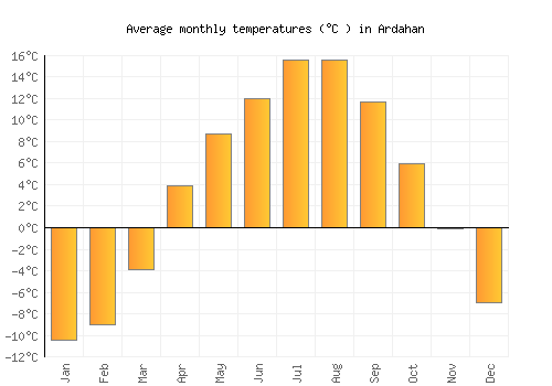 Ardahan average temperature chart (Celsius)