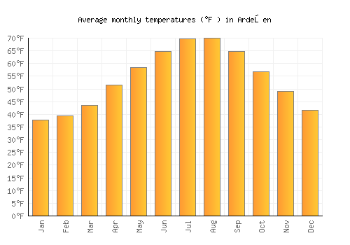 Ardeşen average temperature chart (Fahrenheit)