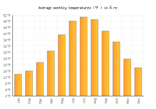 Åre average temperature chart (Fahrenheit)