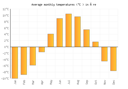 Åre average temperature chart (Celsius)