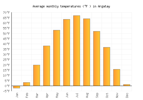 Argatay average temperature chart (Fahrenheit)