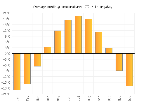 Argatay average temperature chart (Celsius)