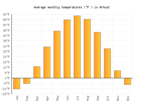 Arhust average temperature chart (Fahrenheit)