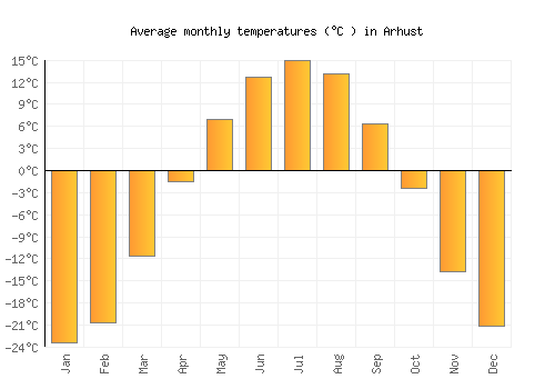 Arhust average temperature chart (Celsius)