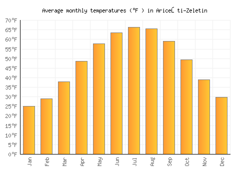 Ariceşti-Zeletin average temperature chart (Fahrenheit)