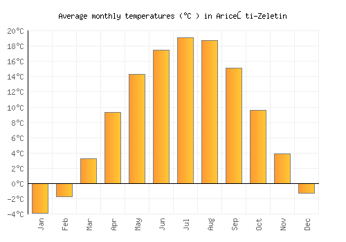 Ariceşti-Zeletin average temperature chart (Celsius)