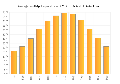 Ariceştii-Rahtivani average temperature chart (Fahrenheit)