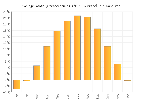 Ariceştii-Rahtivani average temperature chart (Celsius)