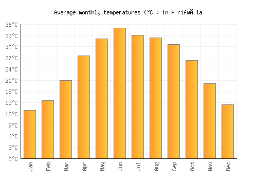 Ārifwāla average temperature chart (Celsius)