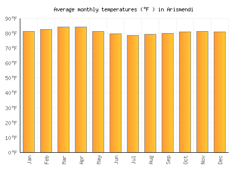 Arismendi average temperature chart (Fahrenheit)