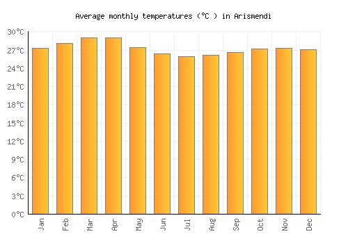 Arismendi average temperature chart (Celsius)