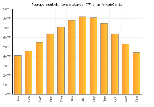 Arkadelphia average temperature chart (Fahrenheit)