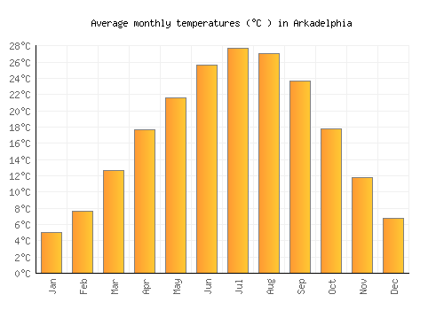 Arkadelphia average temperature chart (Celsius)