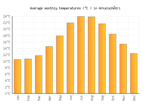 Arkalochóri average temperature chart (Celsius)