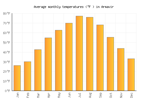 Armavir average temperature chart (Fahrenheit)