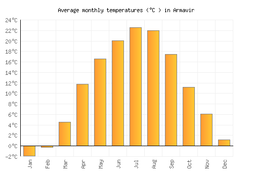 Armavir average temperature chart (Celsius)