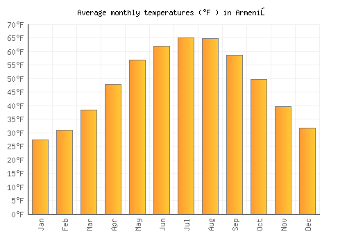 Armeniş average temperature chart (Fahrenheit)