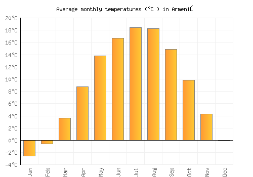 Armeniş average temperature chart (Celsius)