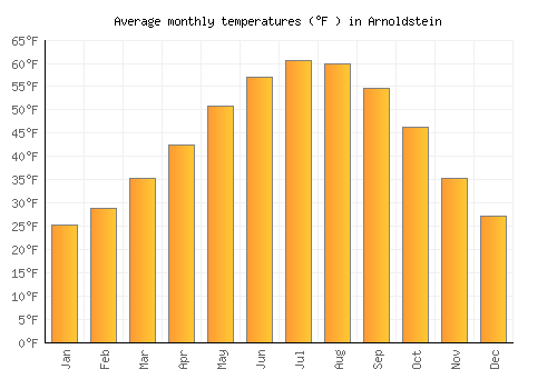 Arnoldstein average temperature chart (Fahrenheit)