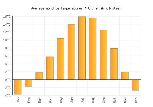 Arnoldstein average temperature chart (Celsius)