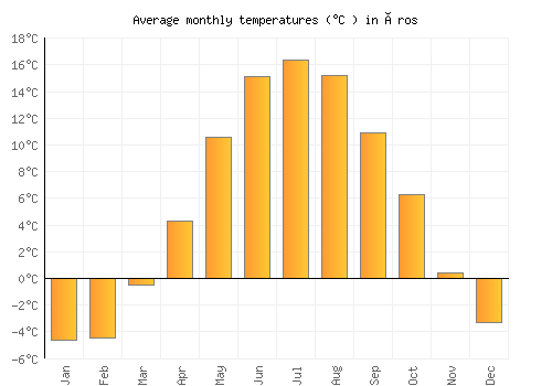 Åros average temperature chart (Celsius)