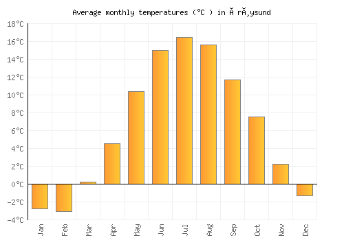 Årøysund average temperature chart (Celsius)