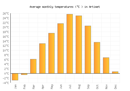 Artimet average temperature chart (Celsius)