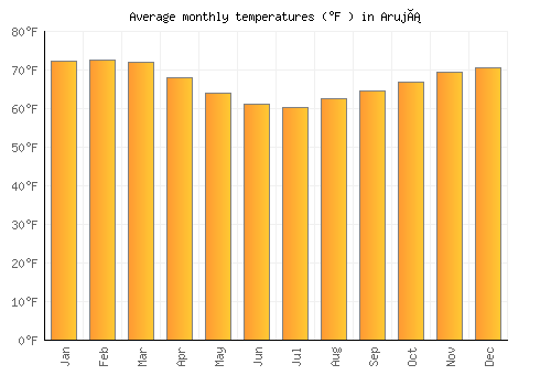 Arujá average temperature chart (Fahrenheit)