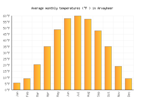 Arvayheer average temperature chart (Fahrenheit)