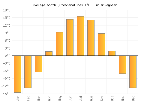 Arvayheer average temperature chart (Celsius)